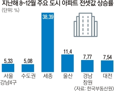 임대차법 6개월간 전셋값 폭등… 정부는 아직도 “과도기적 현상”