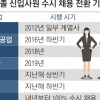 SK “내년부터 전원 수시 채용”… 빅4 정기 채용, 삼성만 남았다