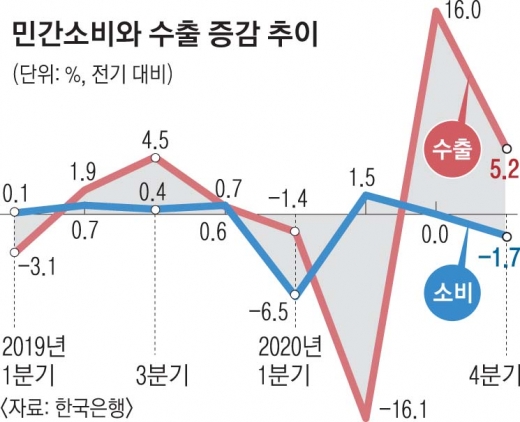 재정지출·수출로 선방했지만… 양극화 커지고 내수·고용 ‘골골’