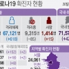 경기 29일 146명 확진…IM선교회 관련 6명 추가 감염