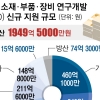 반도체 패키징·K9 자주포 엔진 ‘국산화’…소부장 1차 연구개발 1950억 신규 지원