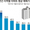文정부 4년 아파트값, 세종 104% 서울 80% 뛰었다