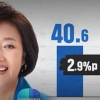 박영선 vs 안철수 맞대결 ‘초접전’…0.5%p차 박빙승부도