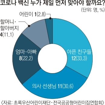 [우리 아이 마음 읽기] “코로나 백신 부족하면 아픈 친구·의료진에게 양보할게요”