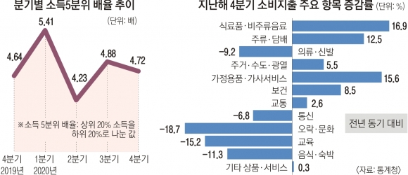 소득 5% 깎인 자영업자… 일자리 사라진 저소득층