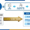 “경기도 기본주택은 누수·결로·층간소음 등 하자 없는 안심 주택”