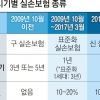 실손보험금 받은 적 없어도 최대 50% ‘갱신 폭탄’ 분통