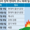 “코나EV 화재, 배터리 셀 불량 탓”… 리콜비 1조 분쟁 불가피