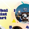 팝스타 제치고…BTS, 국제음반산업협회 ‘글로벌 아티스트‘ 1위