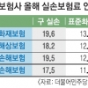 ‘실손보험료 폭탄’ 현실로… ‘빅4’ 최고 19.6% 인상 확정