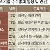 돌아온 ‘주총 시즌’… 코로나·3%룰·ESG 변수에 긴장 고조