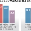 吳 35.6 朴 33.3 安 25.1%… 박영선, 3자 대결도 ‘아슬’