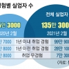 ‘코로나 실직’ 100만명