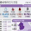 경기지역 26일 145명 신규확진