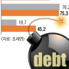 韓가계빚 증가속도 세계평균의 7.5배… 단기·신용대출이 ‘뇌관’