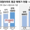 강남 재건축·마용성 단지 신고가 행진… 서울 대형 아파트값 평균 22억 넘었다