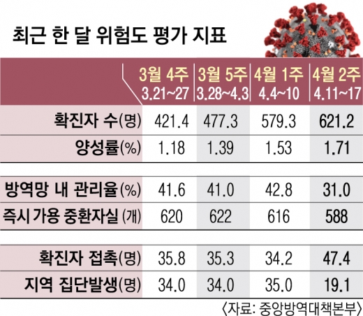 양성률·깜깜이율 ‘빨간불’인데… “진단검사 확대”만 외치는 정부