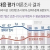 ‘코로나 민심’마저 돌아섰다…1년 2개월 만에 ‘부정평가’ 역전