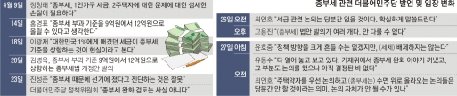 논의 없다→안 할 수 없어→종합 검토… 혼란의 與 종부세 정책