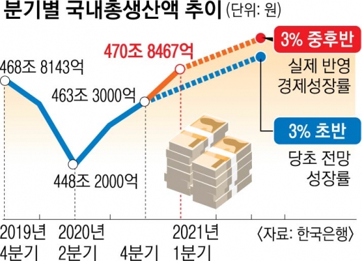 GDP, 코로나 이전 수준 회복… 재확산·반도체가 변수