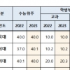 서울대 2023년 정시 40.1%로 확대 … ‘정시 40% 룰’에 주요대 학종 축소
