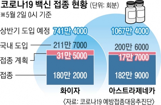 물량 차질 땐 ‘65세 이상 접종’ 뒤로 밀릴 수도