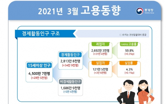 다음주 고용동향, KDI 성장률 발표 등 관심