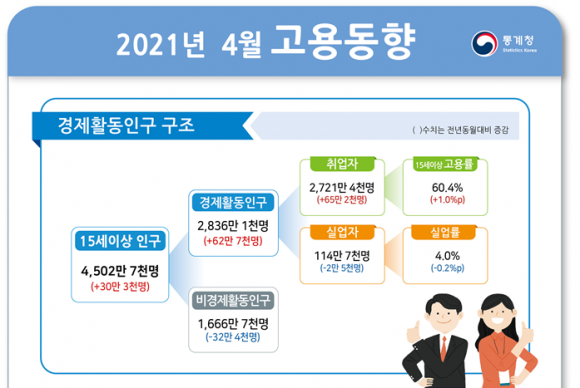 고용도 회복세…4월 취업자 수 6년 8개월 만에 최대 증가