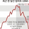 암호화폐 2주간 40% 증발… 2018년 악몽에 잠 못 드는 ‘코린이’