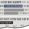 근로자 시급 6.1% 줄어 1만 9316원… “회복에 상당 시일 소요”