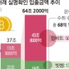 64조 오간 암호화폐 거래소… 은행도 수수료 10배 벌었다