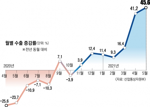 5월 수출 증가율 32년 만에 ‘최대’