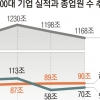 영업이익 33% 하락+직원급여 10% 올라=빈칸이 된 새 일자리