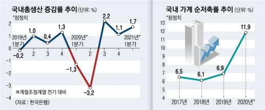 ‘1.7%’ 예상보다 빠른 경제 회복… 빵빵한 통장 들고 보복소비하나