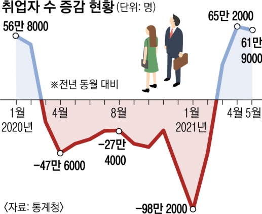 석 달째 고용시장 웃는데… ‘나 홀로 사장’ 더 늘어