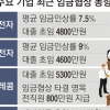SK하이닉스 임금 8% 인상… 신입 연봉 삼성전자 제쳐