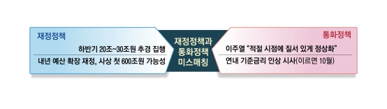 나라는 돈 풀고, 한은은 돈 죄기?… 정책 약발 떨어지는 ‘미스매칭’