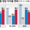 李·尹 효과, 60대 엑소더스… 1년 만에 확 뒤바뀐 정당 지지율