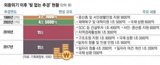 외환위기 때도 국채 갚아… 올 상환 규모 추경의 10% 내외 될 듯