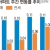 재건축 기대감 ‘펄펄’… 서울 아파트값 1년 반 만에 최고 상승