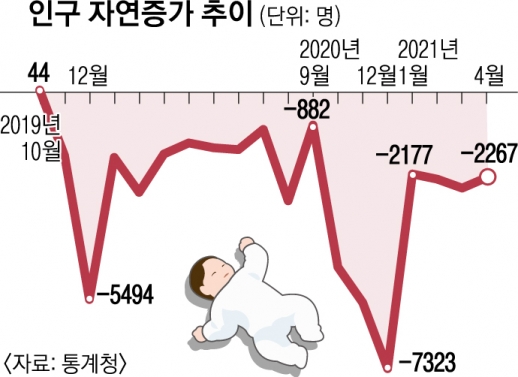 우리나라 인구 18개월째 자연감소… 홍남기 “특단 대응 없으면 인구지진”