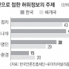 언론사 사이트 대신 포털서 뉴스 검색… 한국이 46개국 중 1위