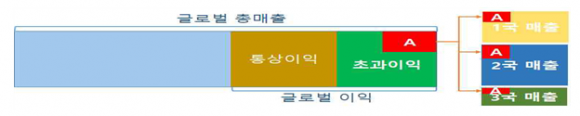 130개국 ‘과세권 배분’ 디지털세 합의 도출…한국 영향은?