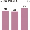 청소년 극단적 선택 5.9% 늘어… “뇌파검사로 위험군 찾아 관리해야”