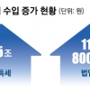 주식·법인세 등 세수 43조 늘었는데… 정부 “하반기엔 덜 걷혀” 배수진 왜