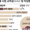 [단독] 여가부, 아이돌봄사업 ‘방치’… 미집행금 339억 회수조차 안 했다