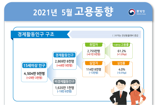 6월 취업자 58만 2000명 ↑…청년층 21년만에 최대 증가폭