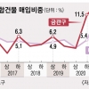 강남 ‘큰손’ 어디 쓸었나… 마용성·금관구 담아갔다