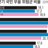 코로나 장기화 탓에… 20대 넷 중 한 명 우울 위험군