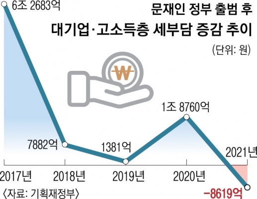 임기 말 대규모 감세… 대기업 9000억 혜택